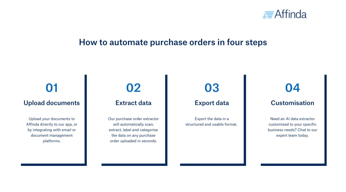 Explanation of how to automate purchase orders in four steps.