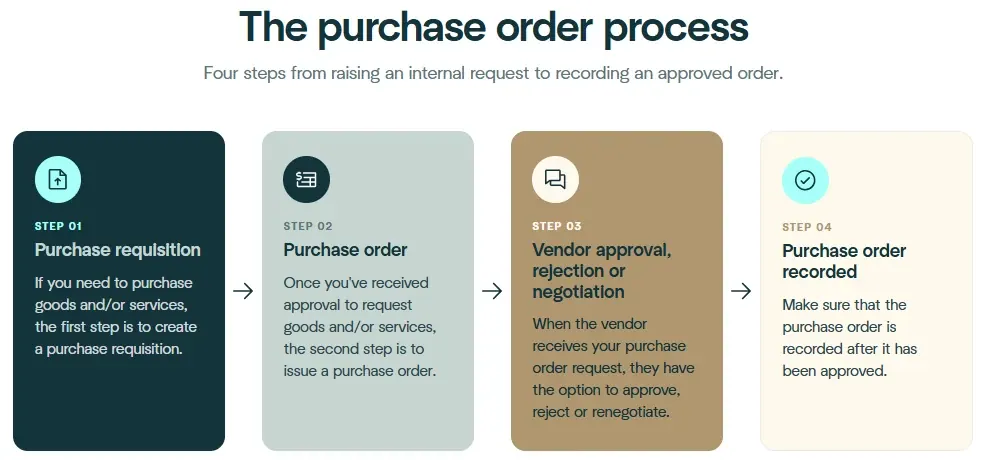 The purchase order process automation steps