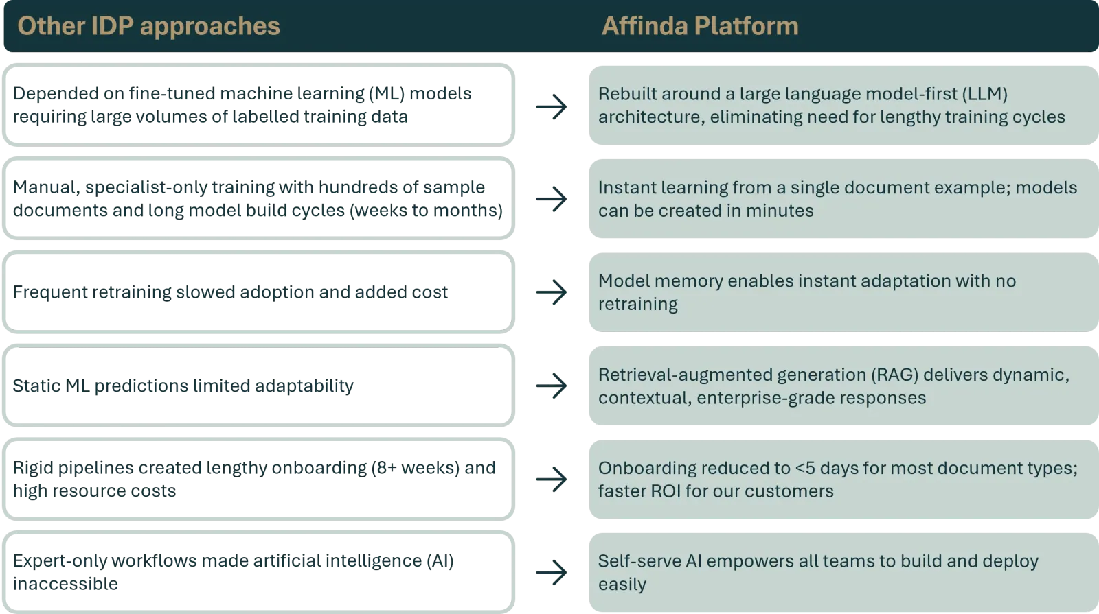 Table of examples to compare specific AI architecture for intelligent document processing platforms